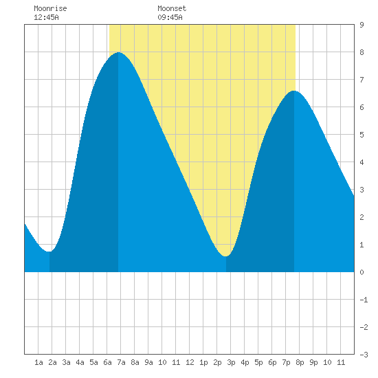 Burlington tide chart for Thursday, April 21, 2022