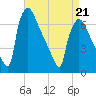 Burlington tide chart for Thursday, April 21, 2022