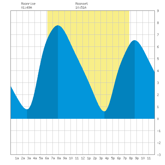 Burlington tide chart for Friday, April 22, 2022
