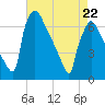 Burlington tide chart for Friday, April 22, 2022