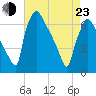 Burlington tide chart for Saturday, April 23, 2022