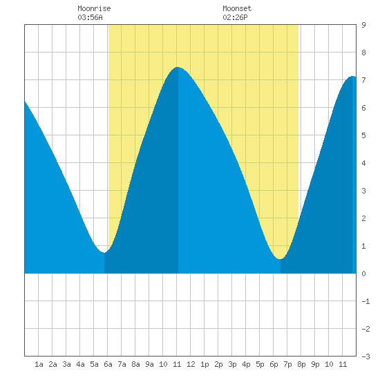 Burlington tide chart for Monday, April 25, 2022