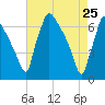 Burlington tide chart for Monday, April 25, 2022