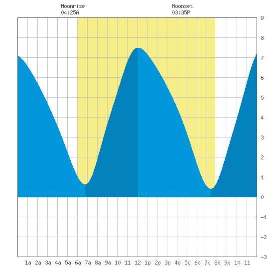 Burlington tide chart for Tuesday, April 26, 2022