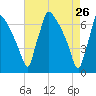 Burlington tide chart for Tuesday, April 26, 2022
