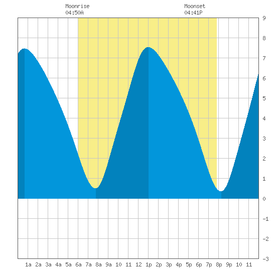 Burlington tide chart for Wednesday, April 27, 2022