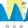Burlington tide chart for Wednesday, April 27, 2022
