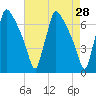 Burlington tide chart for Thursday, April 28, 2022
