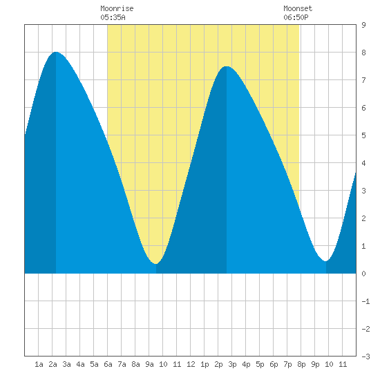 Burlington tide chart for Friday, April 29, 2022
