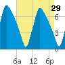 Burlington tide chart for Friday, April 29, 2022