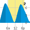 Burlington tide chart for Saturday, April 2, 2022