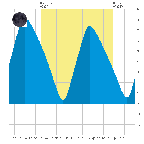 Burlington tide chart for Saturday, April 30, 2022