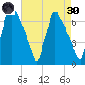 Burlington tide chart for Saturday, April 30, 2022