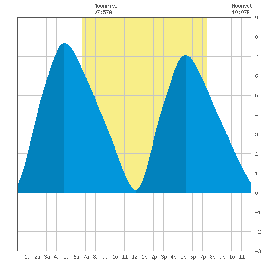 Burlington tide chart for Sunday, April 3, 2022