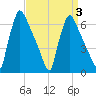 Burlington tide chart for Sunday, April 3, 2022