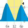 Burlington tide chart for Monday, April 4, 2022