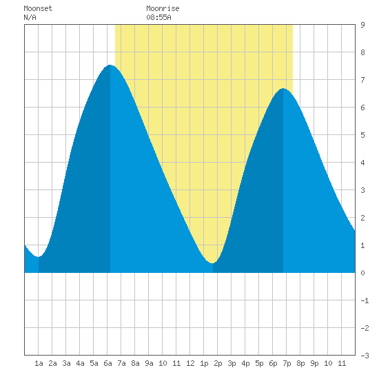 Burlington tide chart for Tuesday, April 5, 2022