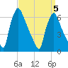 Burlington tide chart for Tuesday, April 5, 2022
