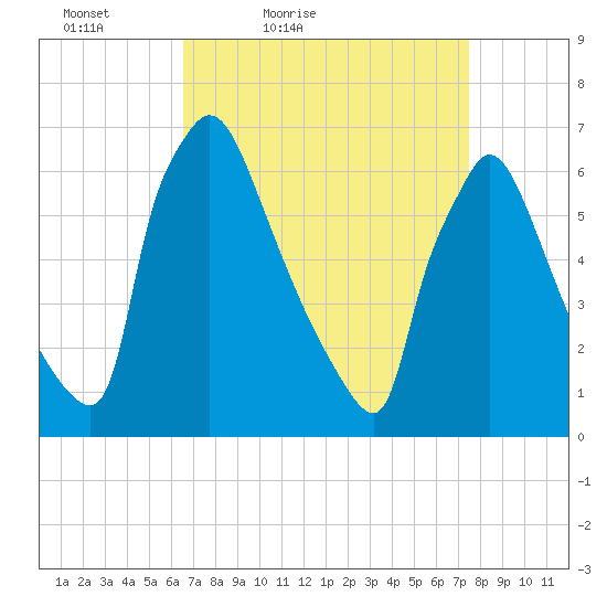 Burlington tide chart for Thursday, April 7, 2022
