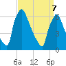 Burlington tide chart for Thursday, April 7, 2022
