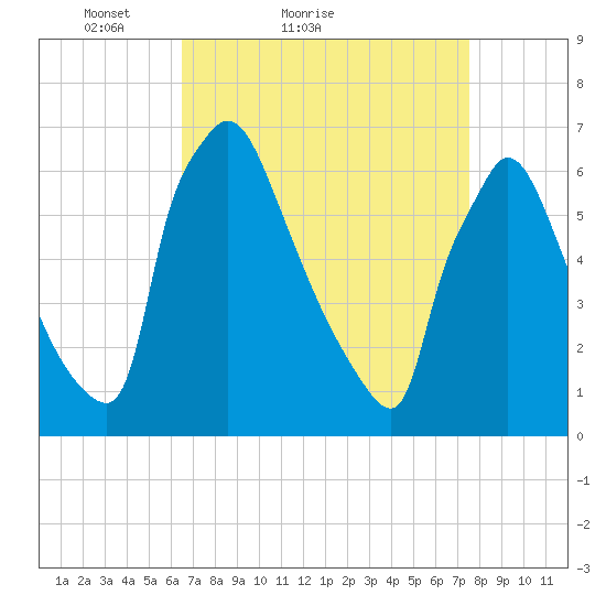 Burlington tide chart for Friday, April 8, 2022