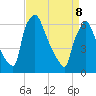 Burlington tide chart for Friday, April 8, 2022