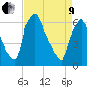 Burlington tide chart for Saturday, April 9, 2022