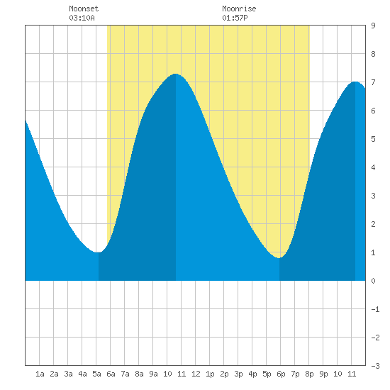 Burlington tide chart for Tuesday, May 10, 2022