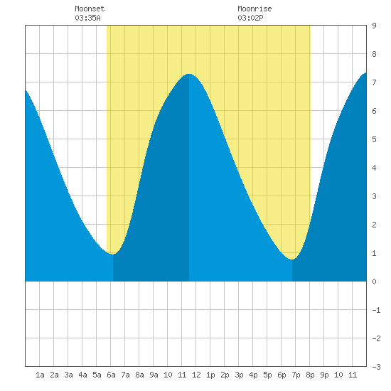 Burlington tide chart for Wednesday, May 11, 2022
