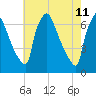 Burlington tide chart for Wednesday, May 11, 2022