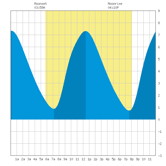Burlington tide chart for Thursday, May 12, 2022