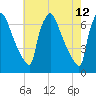 Burlington tide chart for Thursday, May 12, 2022