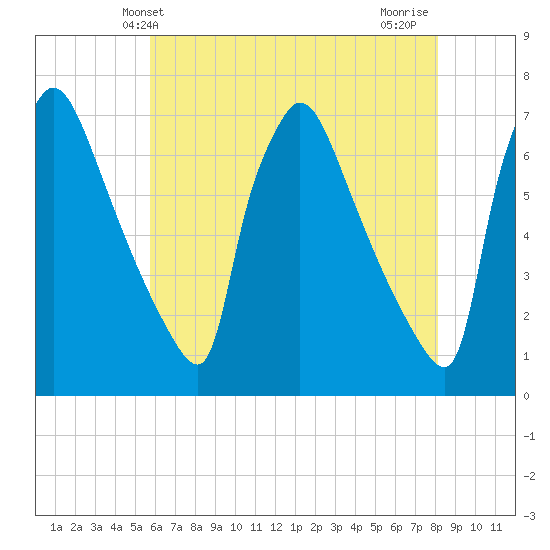 Burlington tide chart for Friday, May 13, 2022