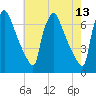 Burlington tide chart for Friday, May 13, 2022