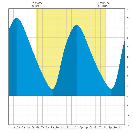 Burlington tide chart for Saturday, May 14, 2022