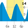 Burlington tide chart for Saturday, May 14, 2022