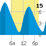 Burlington tide chart for Sunday, May 15, 2022