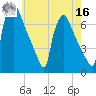 Burlington tide chart for Monday, May 16, 2022