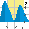 Burlington tide chart for Tuesday, May 17, 2022