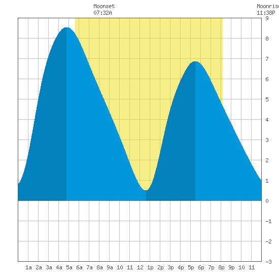 Burlington tide chart for Wednesday, May 18, 2022