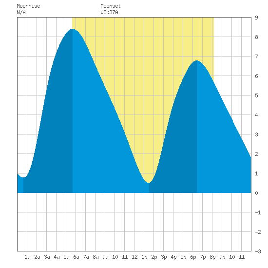 Burlington tide chart for Thursday, May 19, 2022