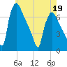 Burlington tide chart for Thursday, May 19, 2022