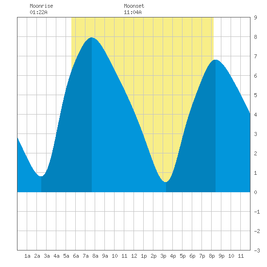 Burlington tide chart for Saturday, May 21, 2022
