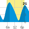 Burlington tide chart for Saturday, May 21, 2022