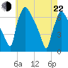 Burlington tide chart for Sunday, May 22, 2022