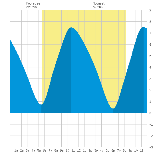Burlington tide chart for Tuesday, May 24, 2022