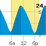 Burlington tide chart for Tuesday, May 24, 2022