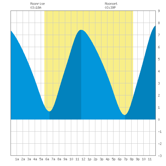Burlington tide chart for Wednesday, May 25, 2022