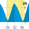 Burlington tide chart for Wednesday, May 25, 2022