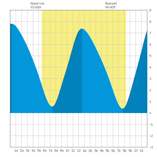 Burlington tide chart for Thursday, May 26, 2022